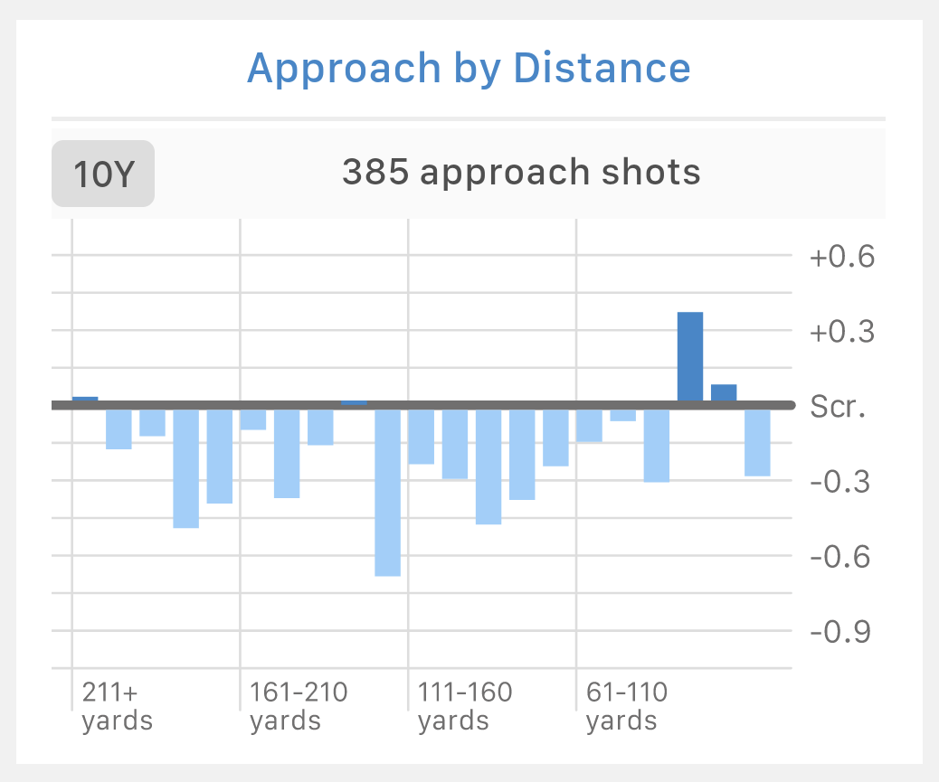 Approach by distance graph in the Pinpoint Strokes Gained app